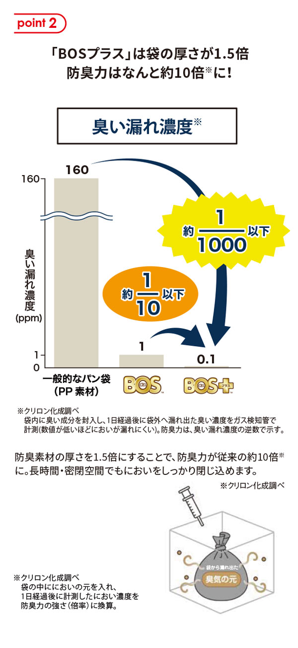 BOSプラスは袋の厚さが1.5倍、防臭力は約10倍に！