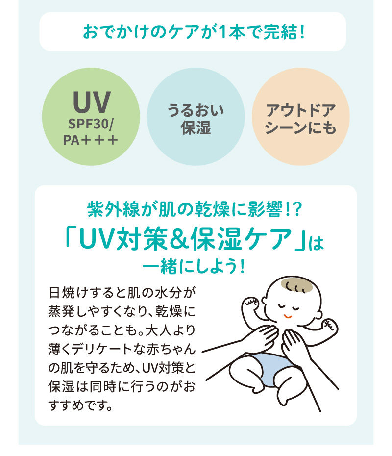 おでかけのケアが1本で完結！ UV SPF30/PA＋＋＋ うるおい保湿 アウトドアシーンにも 紫外線が肌の乾燥に影響！？「UV対策&保湿ケア」は一緒にしよう！ 日焼けすると肌の水分が蒸発しやすくなり、乾燥につながることも。大人より薄くデリケートな赤ちゃんの肌を守るため、UV対策と保湿は同時に行うのがおすすめです。