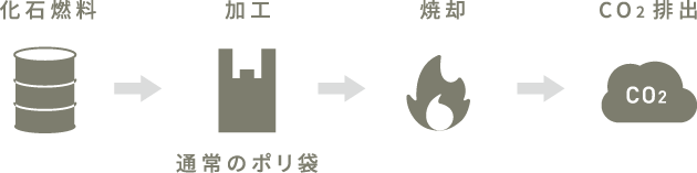 石油系のプラスチック製品