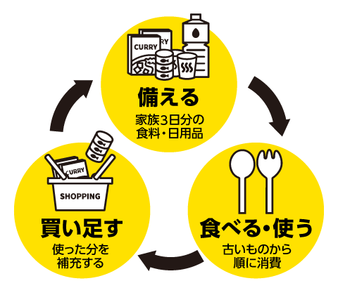 備える、食べる・使う、買い足す