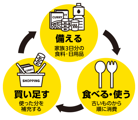防災グッズのローリングストック
