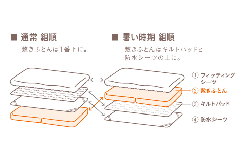 通常は敷きふとんを1番下に。暑い時期は敷きふとんをキルトパッドと防水シーツの上に。
