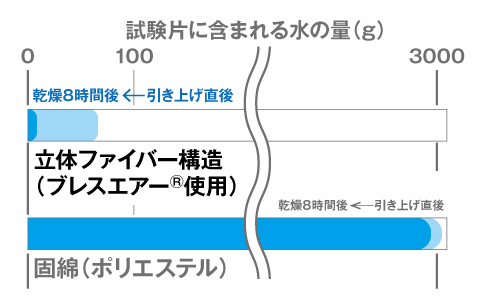 水切れ試験の比較図