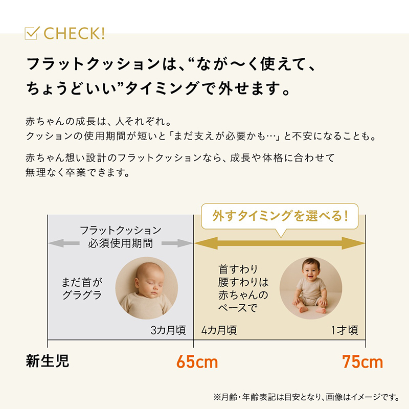 CHECK! フラットクッションは、なが?く使えて、ちょうどいいタイミングで外せます。赤ちゃんの成長は、人それぞれ。クッションの使用期間が短いと『まだ支えが必要かも…』と不安になることも。赤ちゃん想い設計のフラットクッションなら、成長や体格に合わせて無理なく卒業できます。フラットクッション必須使用期間 まだ首がグラグラ 新生児?3カ月頃（65cm）。外すタイミングを選べる！ 首すわり・腰すわりは赤ちゃんのペースで 4カ月頃?1才頃（75cm）。※月齢・年齢表記は目安となり、画像はイメージです。