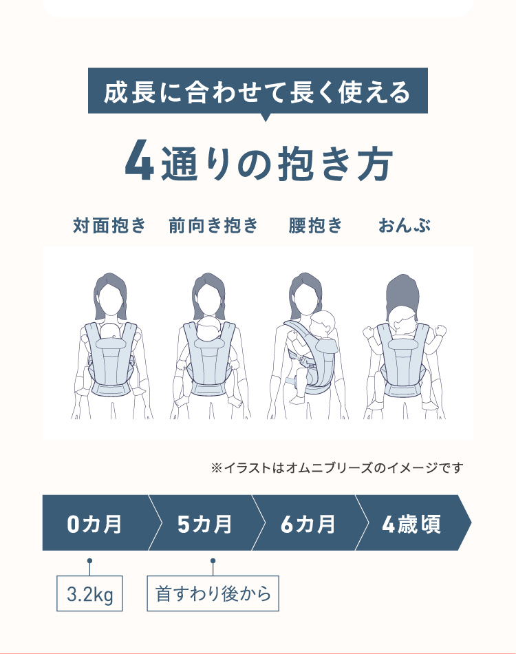 成長に合わせて長く使える 4通りの抱き方（対面抱き・前向き抱き・腰抱き・おんぶ） 0カ月（3.2kg）、5カ月（首すわり後から）から4歳頃まで ※イラストはオムニブリーズのイメージです