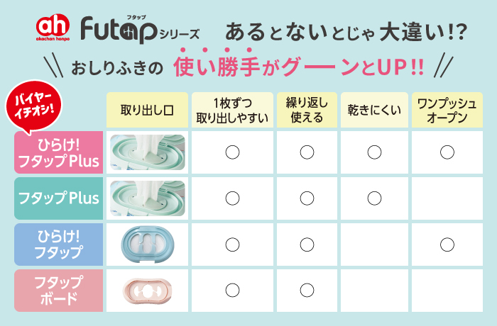 アカチャンホンポオリジナル おしりふきのふた フタップ（Futap） あるとないとじゃ大違い！？ おしりふきの使い勝手がグーンとアップ！！ フタップシリーズ比較表 バイヤーイチオシ！の「ひらけ！フタップPlus」はシートが乾きにくい取り出し口で、ワンプッシュオープン！ 「フタップPlus」は、シートが乾きにくい取り出し口です。 「ひらけ！フタップ」はワンプッシュオープンです。 「フタップボード」は小さめのサイズです。