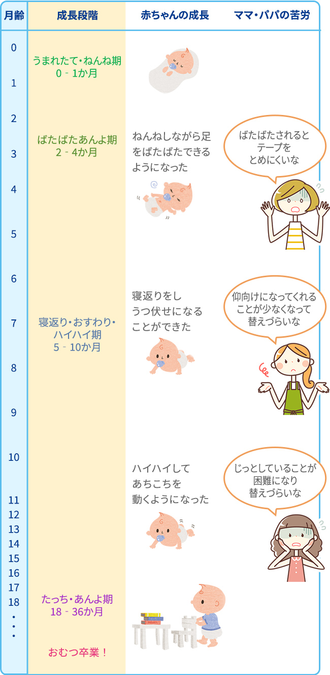うまれたてから、おむつ卒業までのプロセス図