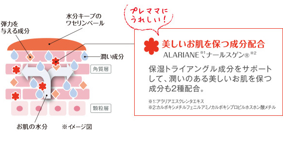 保湿に必要なトライアングル成分を全て配合!