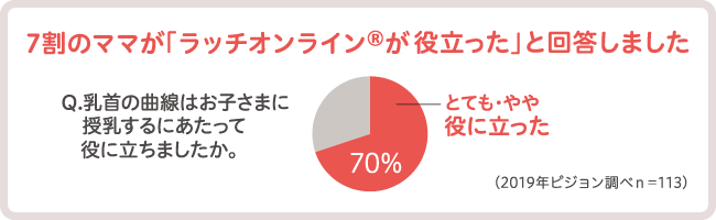 7割のママが「ラッチオンライン®が役立った」と回答しました。 円グラフ 2019年ピジョン調べ