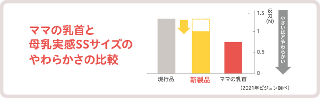 ママの乳首と母乳実感SSサイズのやわらかさの比較 棒グラフ 2021年ピジョン調べ