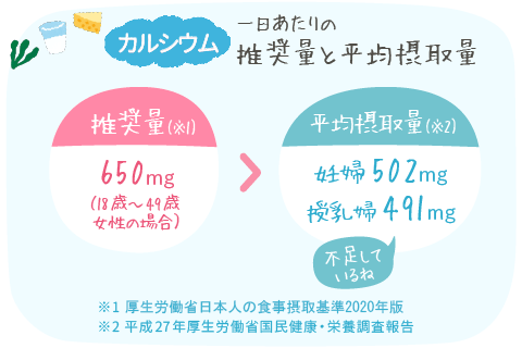 カルシウム 一日当あたりの推奨量と平均摂取量 推奨量※1 650mg（18～49歳 女性の場合）、平均摂取量※2 妊婦502mg、授乳婦491mg（不足しているね） ※1 厚生労働省 日本人の食事摂取基準2020年版 ※2 平成27年度厚生労働省国民健康・栄養調査報告