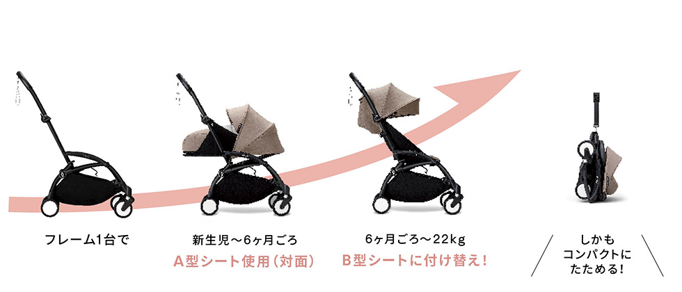 フレーム1台で、新生児～6ヶ月ごろ（対面A型シート使用）、6ヶ月ごろ～22kg（B型シートに付け替え）、しかもコンパクトにたためる!