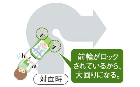 両対面式×ハンドル切替タイプ×2輪キャスターのイメージ