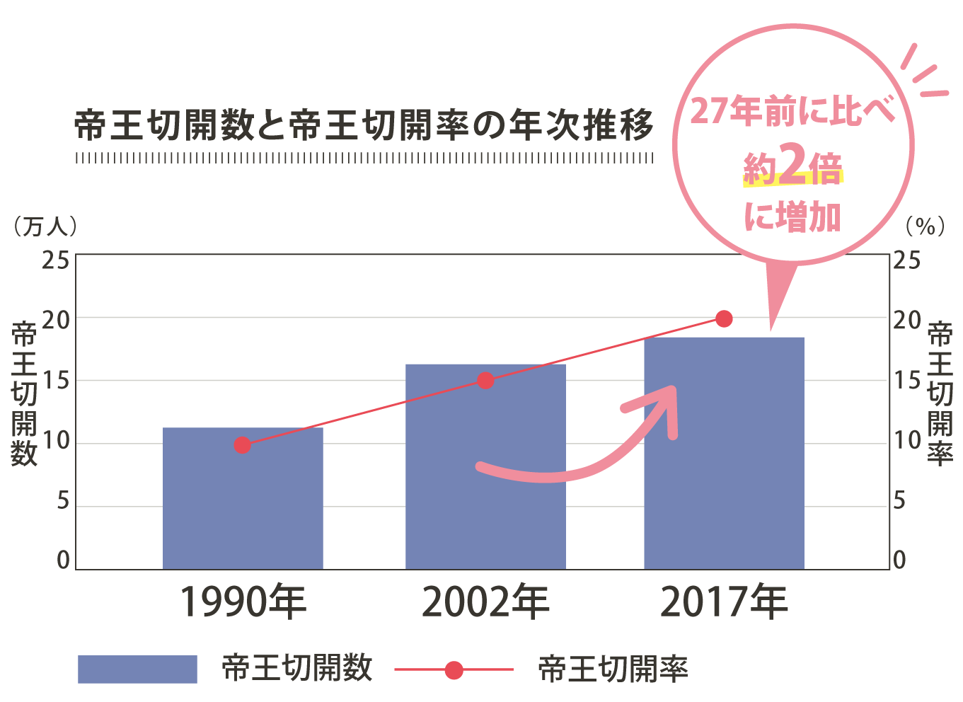 今では5人に1人が帝王切開で出産