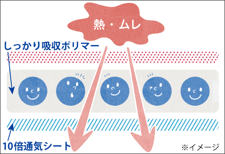 10倍通気シートありの場合のイメージ